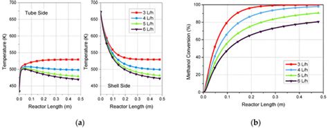 Modeling and Design of a Multi-Tubular Packed-Bed Reactor for Methanol ...