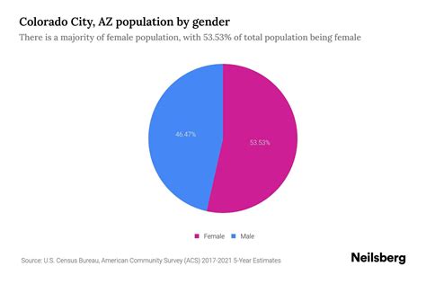 Colorado City, AZ Population by Gender - 2023 Colorado City, AZ Gender ...