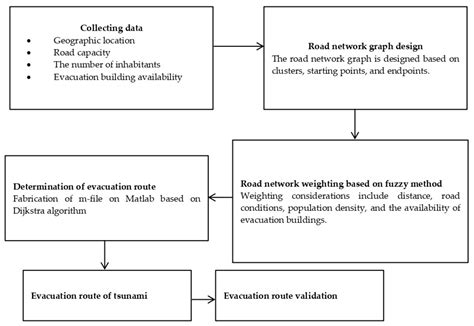 Tsunami Hazard Zone and Multiple Scenarios of Tsunami Evacuation Route ...