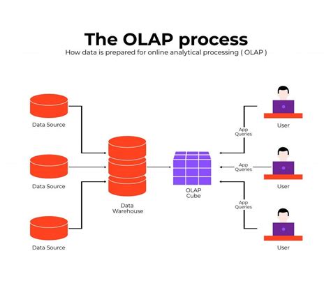 Image result for SAP OLAP
