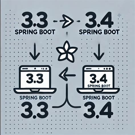 Image result for Spring Boot Application Development