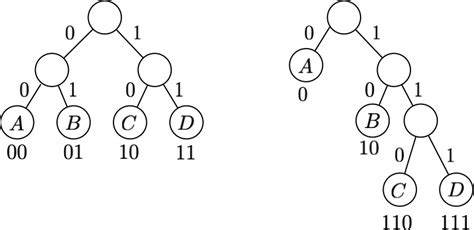 Image result for Variable Length Encoding vs Huffman Encoding