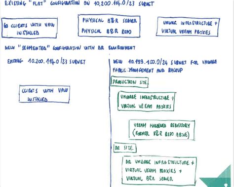 Image result for Veeam Hardened Repository Example