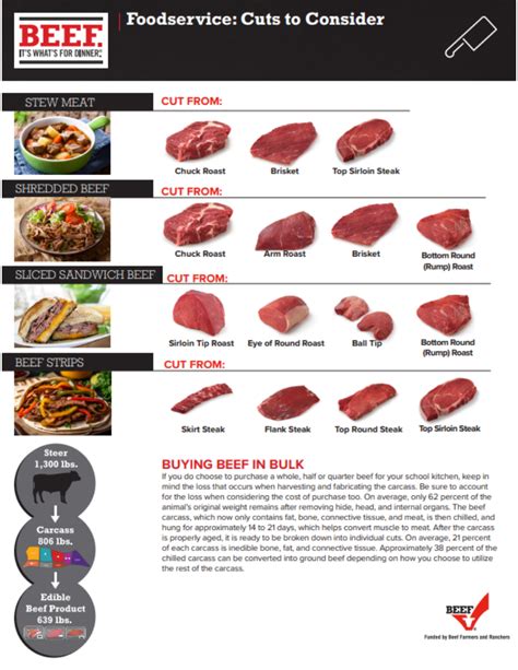 Beef: Cuts to Consider - Healthy School Recipes