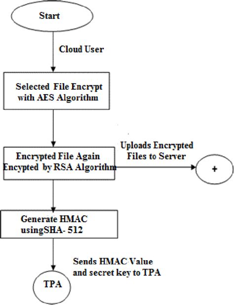 Image result for Hmac Security Algorithm
