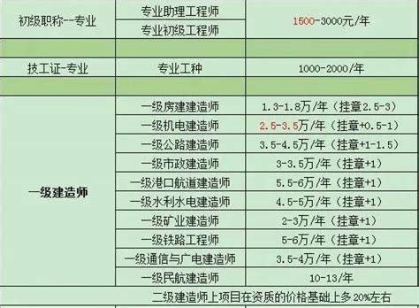 2023年证书挂靠费用究竟有多高？