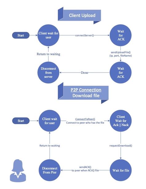 P2P Connection 的图像结果