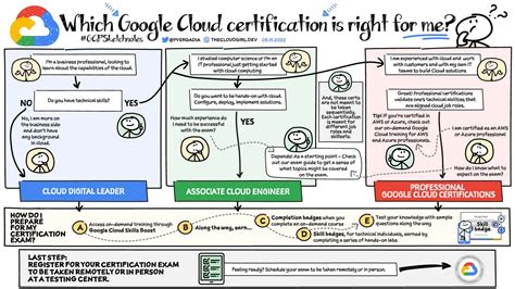 Google Cybersecurity Certificate - Credly