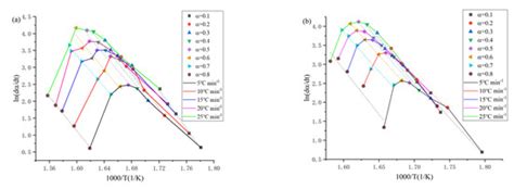 Thermal Stability and Decomposition Kinetics of 1-Alkyl-2,3 ...