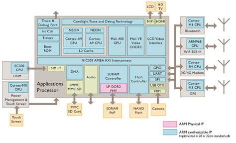 《嵌入式系统原理与应用》 |（三） ARM-Cortex M3处理器 知识梳理_arm cortex-m3嵌入式原理及应用电子书-CSDN博客