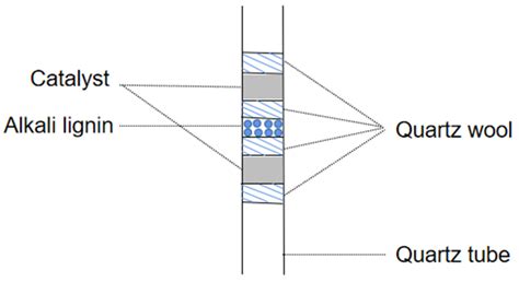 Efficient Conversion of Lignin to Aromatics via Catalytic Fast ...