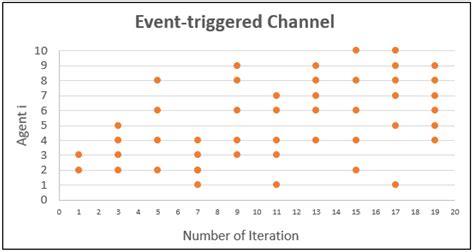 Broadcast Event-Triggered Control Scheme for Multi-Agent Rendezvous ...