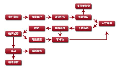 服务流程|炳峰猎头-中国知名猎头公司-提供一站式高端人才招聘解决方案