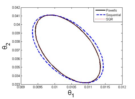 Image result for Numerical Simulation Methods in Optimization Chart