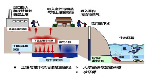 场地调查-地下水修复-污染土壤修复-上海雨辰工程技术有限公司