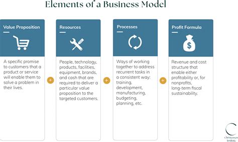 Business Model Elements 的图像结果