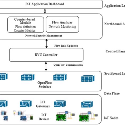 Image result for Sdn Layers Infrastructure Layer
