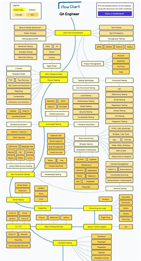 Image result for Software Testing Tip Flow Chart