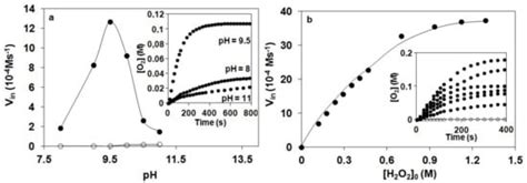 Stability and Catalase-Like Activity of a Mononuclear Non-Heme Oxoiron ...