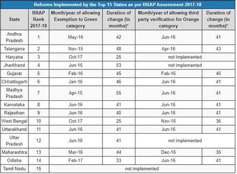 India’s push for ease of doing business has led to lax regulation of ...