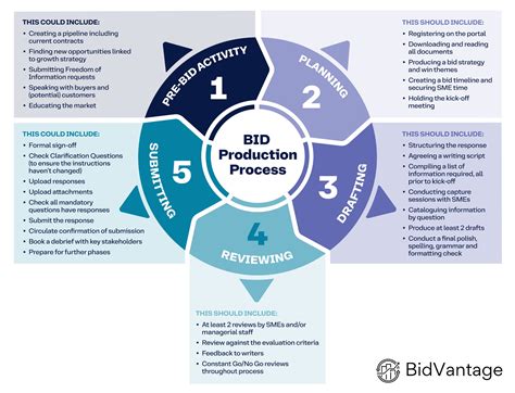 Image result for Bid Management Approach Framework