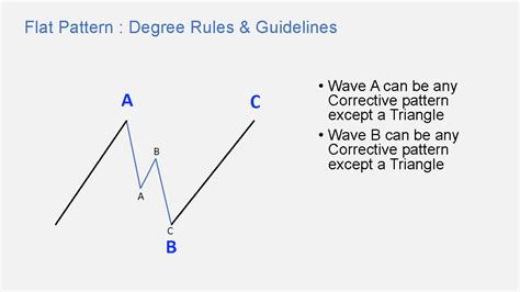 Image result for Elliott Wave Flat Pattern