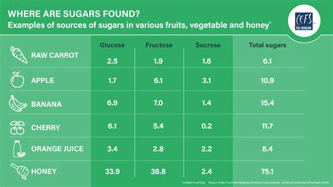 What are the different types of sugar and where are they found? - CEFS