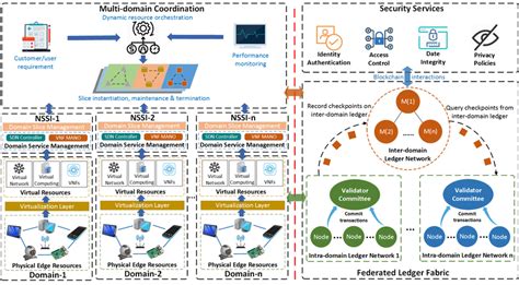 Image result for What Is Multi Domain Architecture