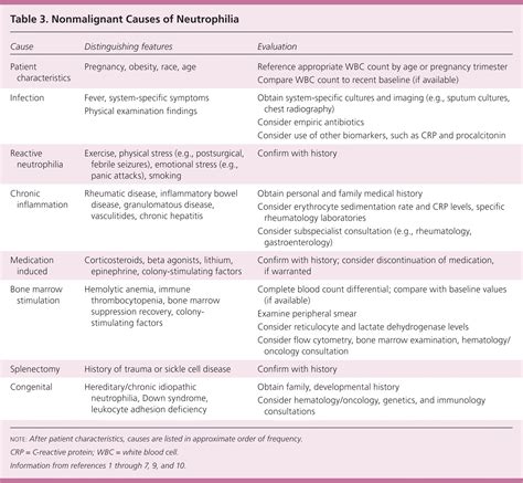 Evaluation of Patients with Leukocytosis | AAFP