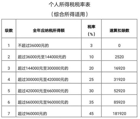芜湖个税起征点税率表（附年度汇算公式）- 芜湖本地宝