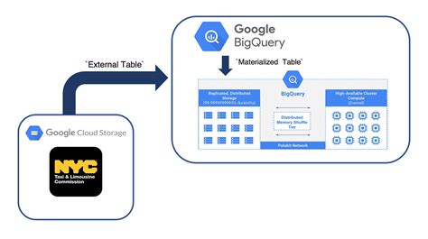 Image result for SQL BigQuery