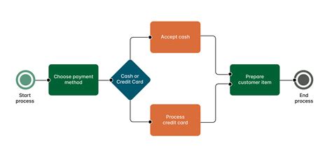 Business Process Modeling 的图像结果