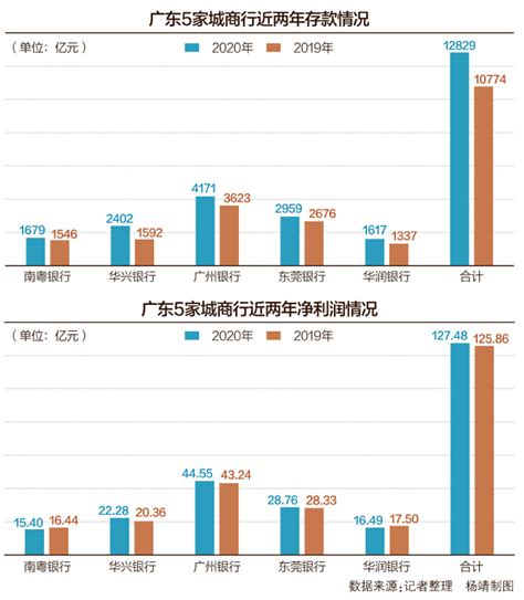 广东5家城商行2020年业绩解读：广州银行资产规模居首 华兴银行存款、贷款增速领跑 | 每经网