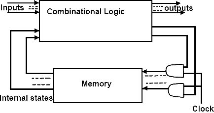 Image result for Sequential Logic Circuits Examples