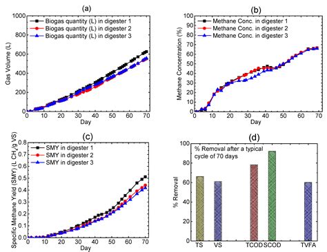 Coupling of Microalgae Cultivation with Anaerobic Digestion of Poultry ...