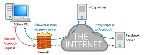 What is a reverse proxy? - IONOS CA
