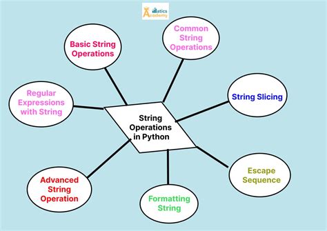 Python String Operations 的图像结果