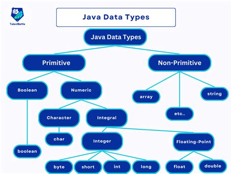 Data Types in Java | Free Java Course - Talent Battle