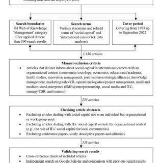 Image result for Systematic Review Process