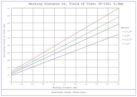 6mm, f/4 Cr Series Fixed Focal Length Lens | Edmund Optics