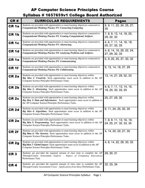 Image result for AP Computer Science a Syllabus