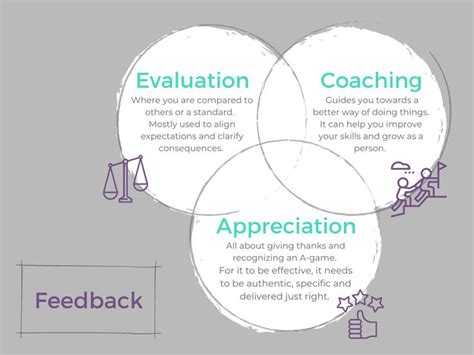 Image result for Different Types of Feedback