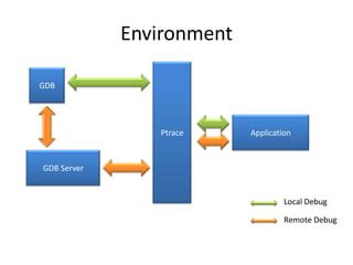 Image result for GDB Remote Debugging