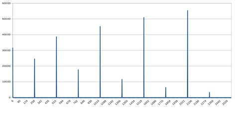 Image result for +Power Spectral Density On Line Coding