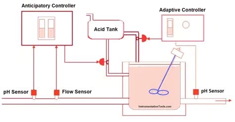 Image result for Adaptive Control Applications