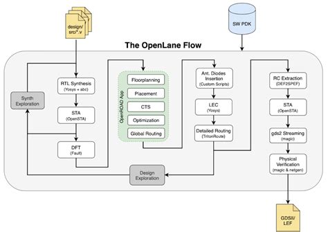Image result for Input and Output of ASIC Design Flow