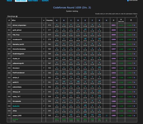 Image result for Codeforces Contests