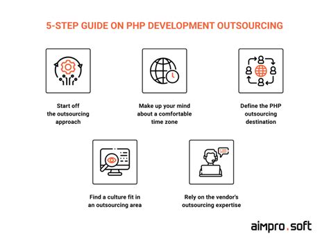 PHP Development Outsourcing: Benefits & Best Practices