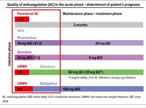 Anticoagulation in Acute Pulmonary Embolism: Which Drug? How Long ...