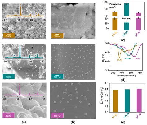 Combining Exsolution and Infiltration for Redox, Low Temperature CH4 ...